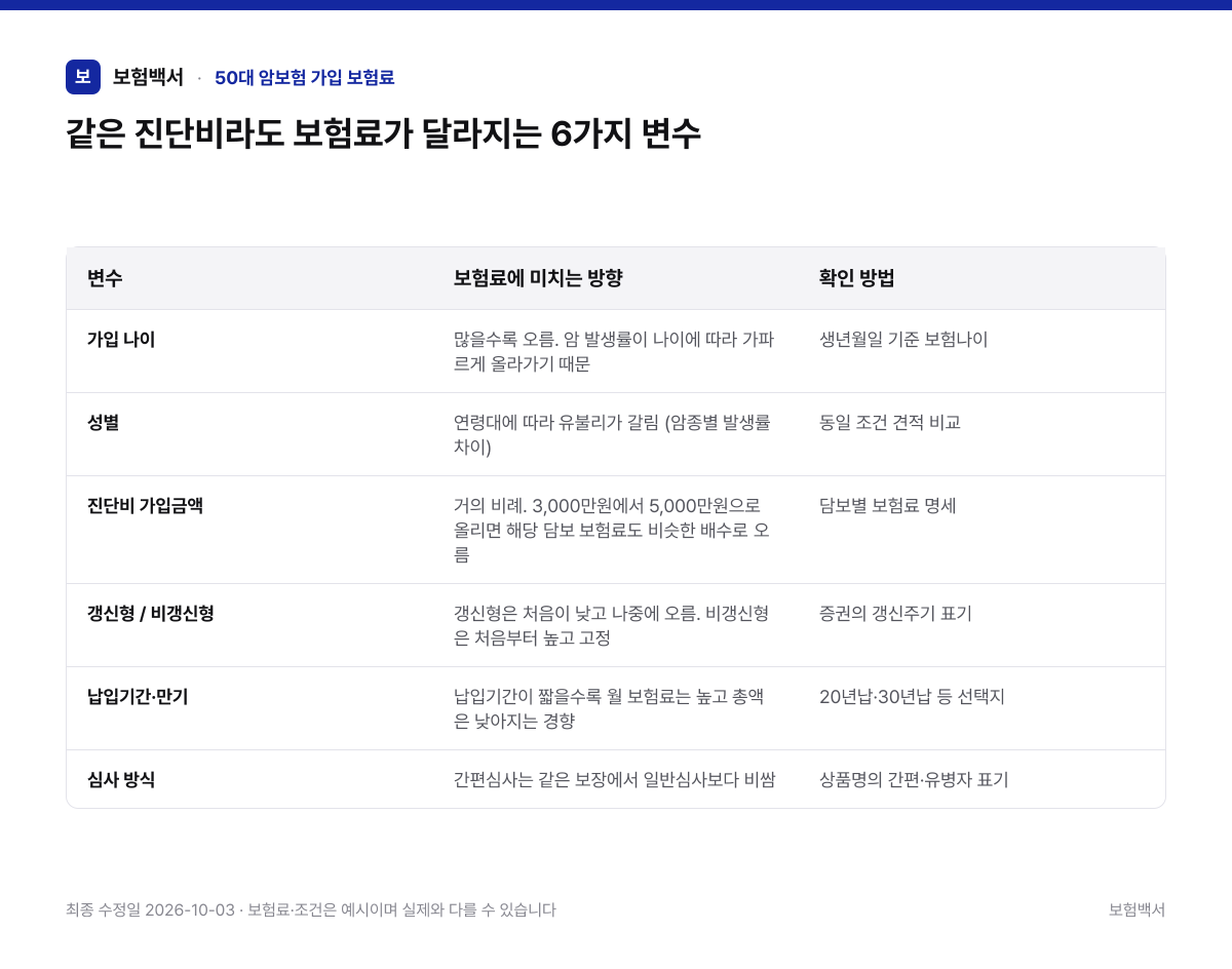 같은 진단비라도 보험료가 달라지는 6가지 변수 — 50대 암보험 가입 보험료 비교표