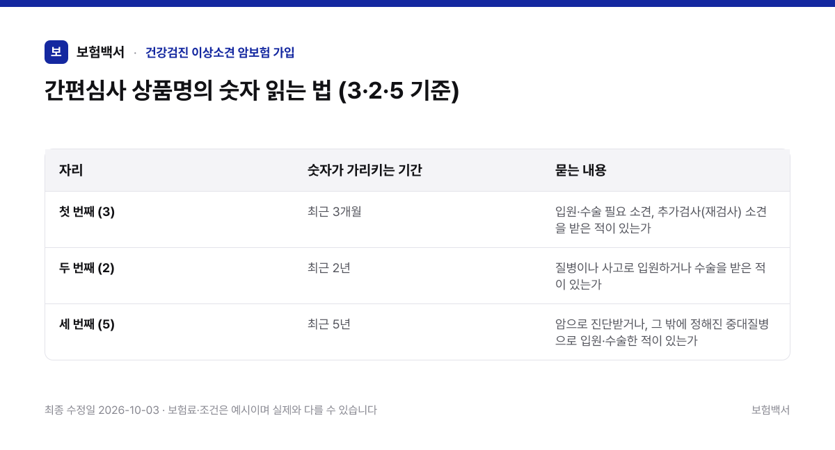 간편심사 상품명의 숫자 읽는 법 (3·2·5 기준) — 건강검진 이상소견 암보험 가입 비교표