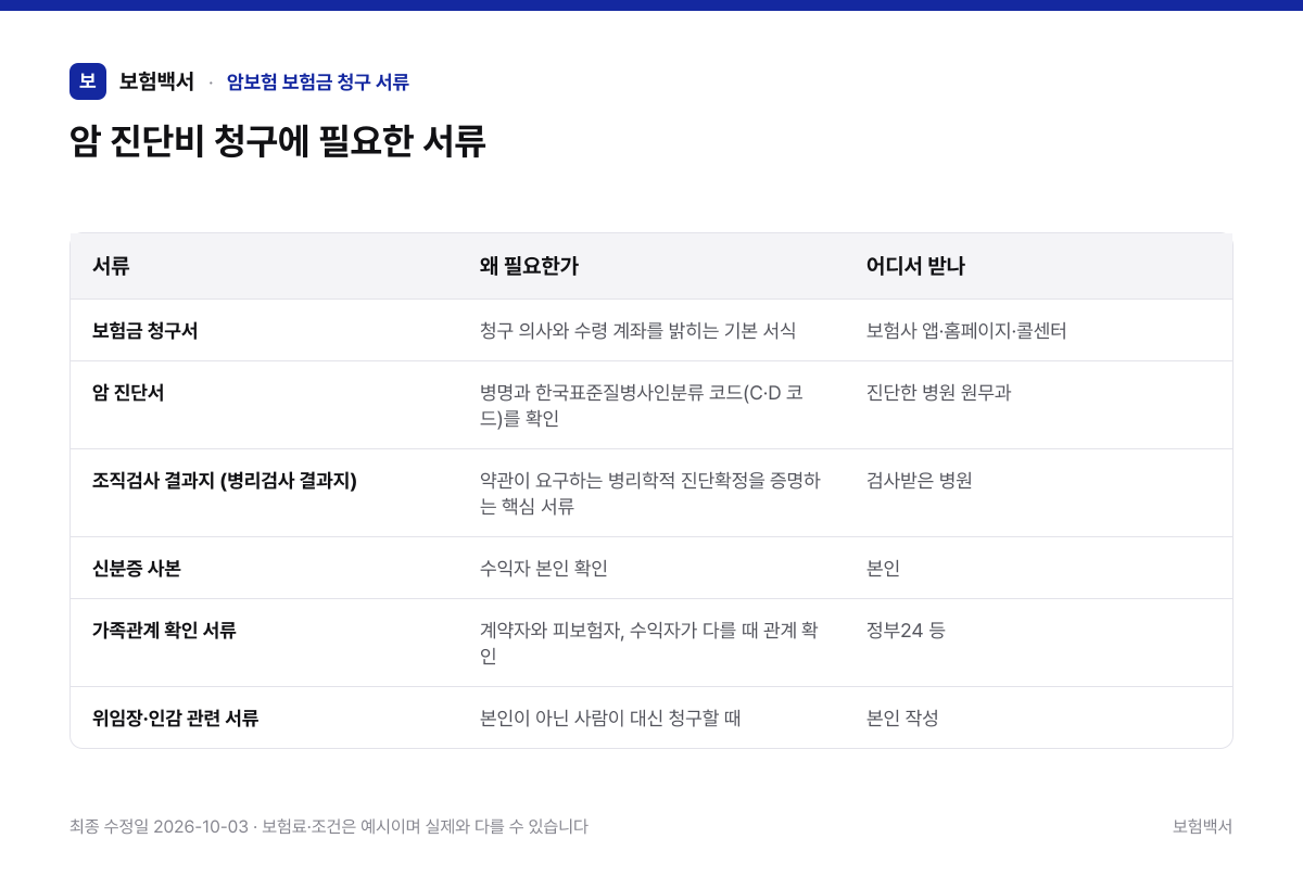 암 진단비 청구에 필요한 서류 — 암보험 보험금 청구 서류 비교표