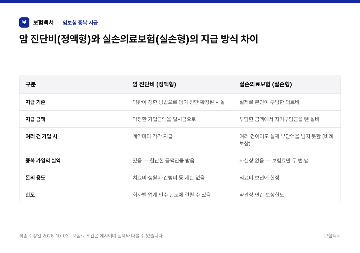 암 진단비(정액형)와 실손의료보험(실손형)의 지급 방식 차이 — 암보험 중복 지급 비교표