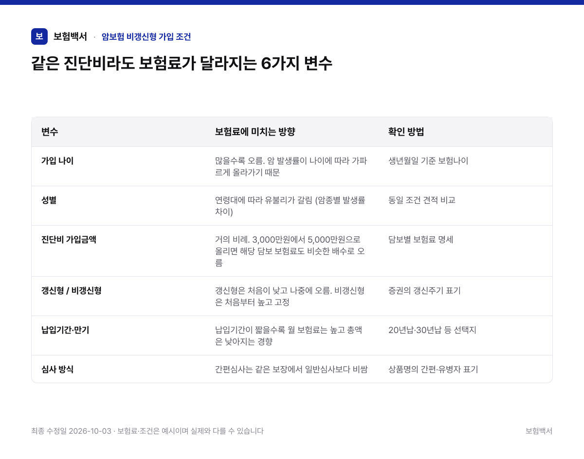 같은 진단비라도 보험료가 달라지는 6가지 변수 — 암보험 비갱신형 가입 조건 비교표
