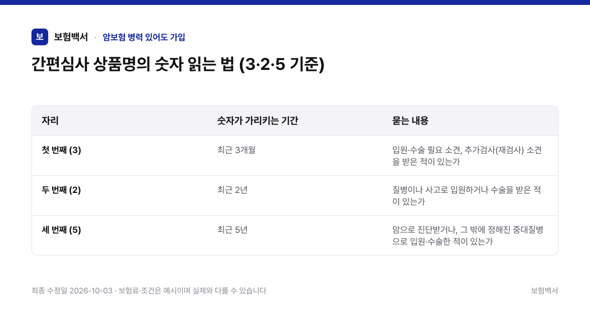 간편심사 상품명의 숫자 읽는 법 (3·2·5 기준) — 암보험 병력 있어도 가입 비교표