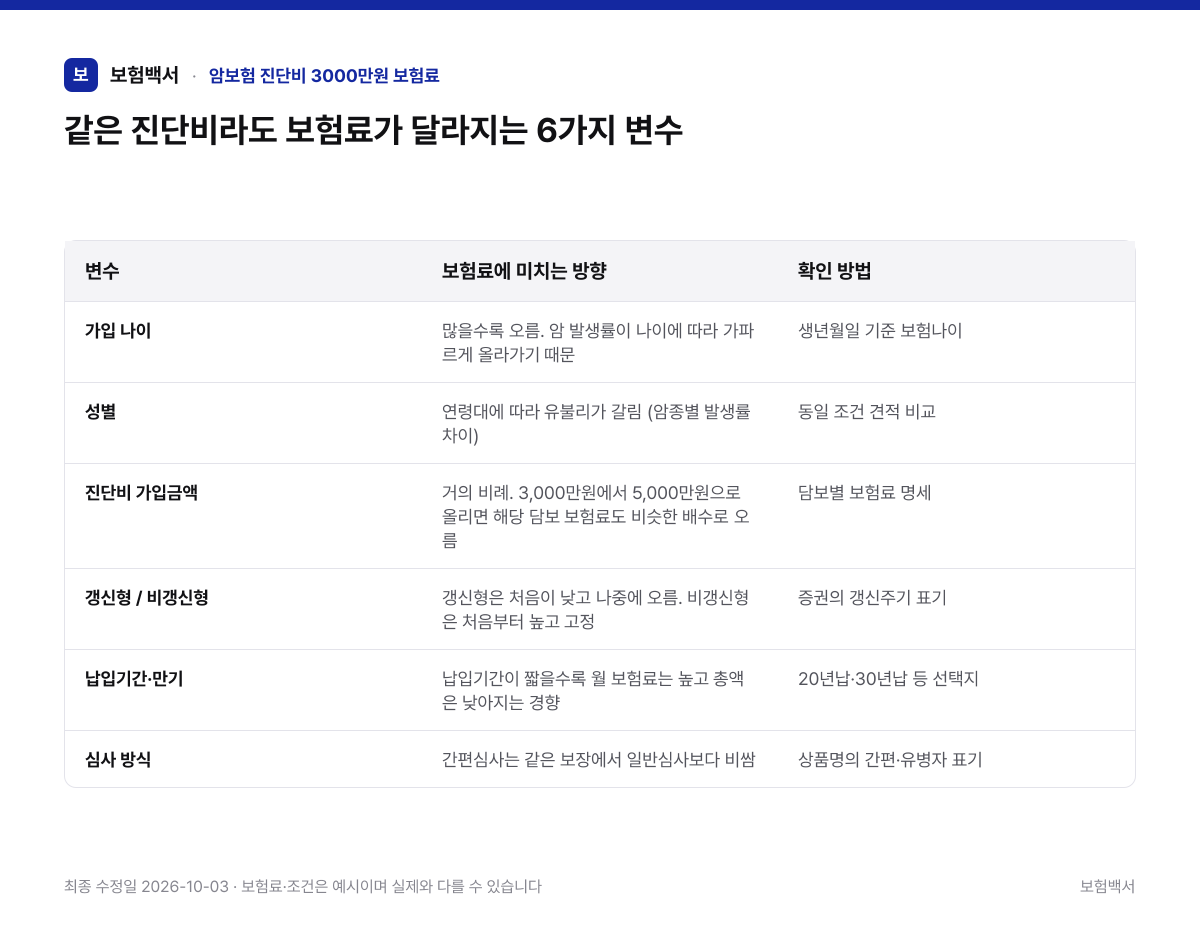 같은 진단비라도 보험료가 달라지는 6가지 변수 — 암보험 진단비 3000만원 보험료 비교표