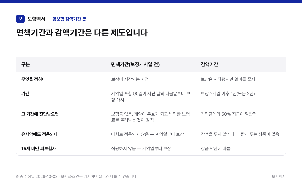 면책기간과 감액기간은 다른 제도입니다 — 암보험 감액기간 뜻 비교표