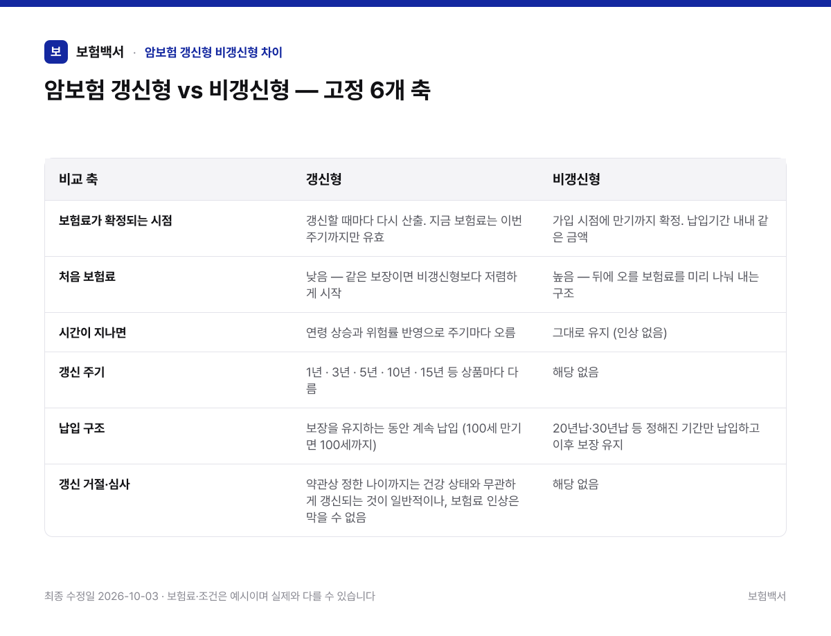 암보험 갱신형 vs 비갱신형 — 고정 6개 축 — 암보험 갱신형 비갱신형 차이 비교표