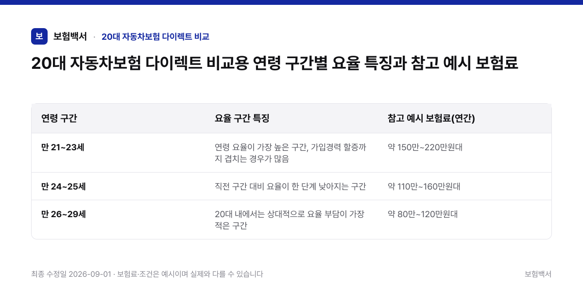20대 자동차보험 다이렉트 비교용 연령 구간별 요율 특징과 참고 예시 보험료 — 20대 자동차보험 다이렉트 비교 비교표