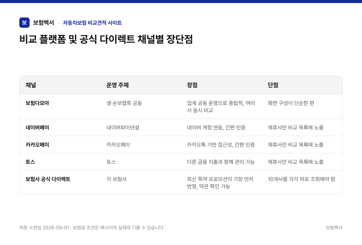 비교 플랫폼 및 공식 다이렉트 채널별 장단점 — 자동차보험 비교견적 사이트 비교표