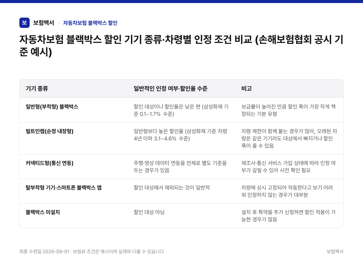 자동차보험 블랙박스 할인 기기 종류·차령별 인정 조건 비교 (손해보험협회 공시 기준 예시) — 자동차보험 블랙박스 할인 비교표