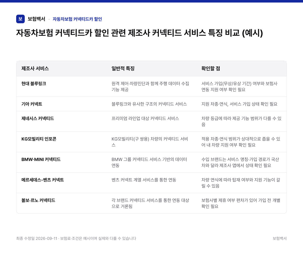 자동차보험 커넥티드카 할인 관련 제조사 커넥티드 서비스 특징 비교 (예시) — 자동차보험 커넥티드카 할인 비교표