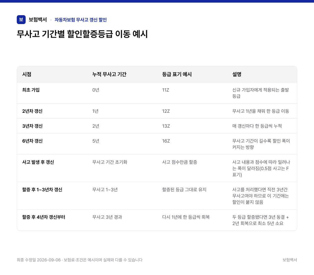 무사고 기간별 할인할증등급 이동 예시 — 자동차보험 무사고 갱신 할인 비교표