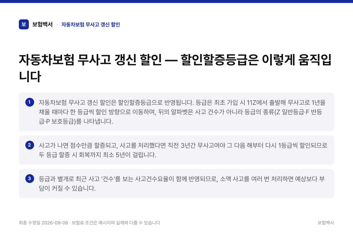 자동차보험 무사고 갱신 할인 핵심 요약 3가지 정리