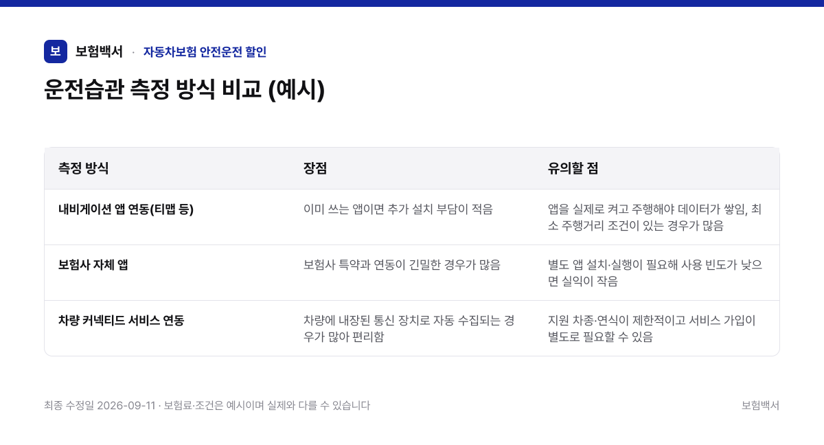 운전습관 측정 방식 비교 (예시) — 자동차보험 안전운전 할인 비교표
