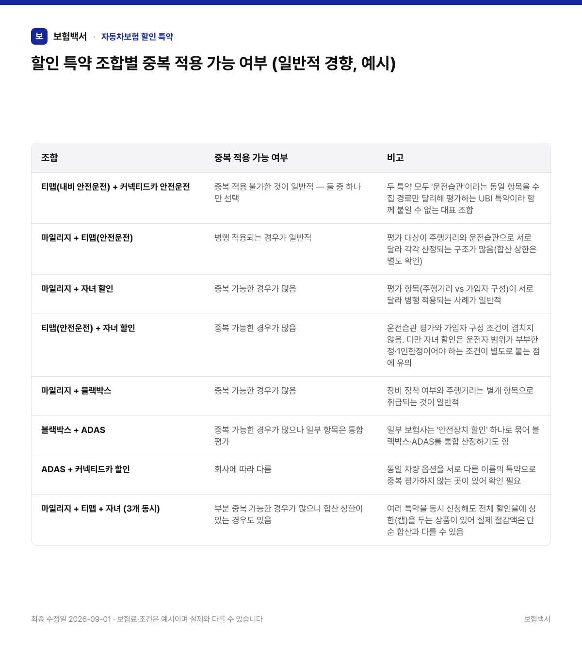 할인 특약 조합별 중복 적용 가능 여부 (일반적 경향, 예시) — 자동차보험 할인 특약 비교표