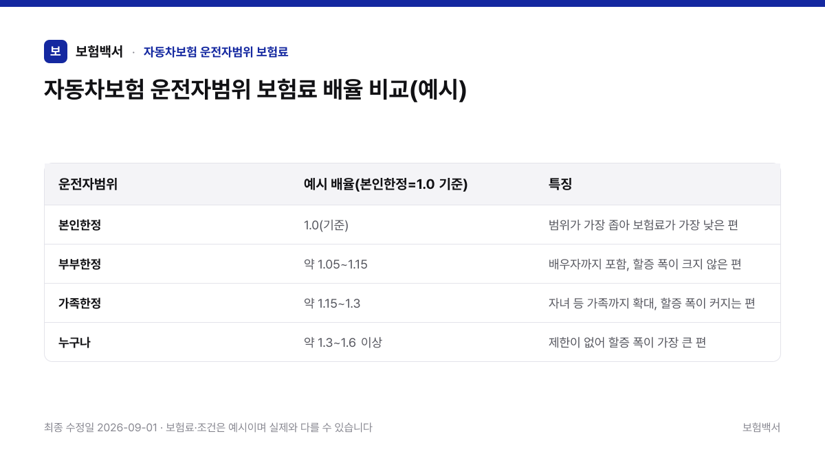 자동차보험 운전자범위 보험료 배율 비교(예시) — 자동차보험 운전자범위 보험료 비교표