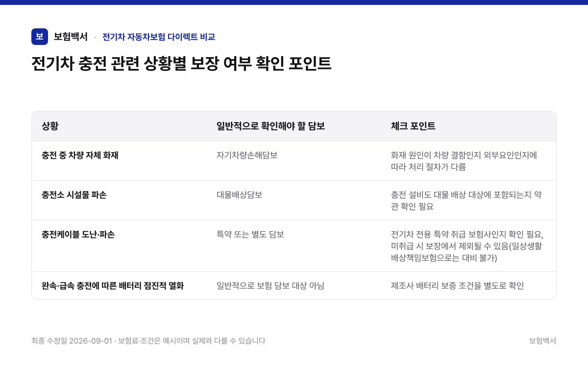 전기차 충전 관련 상황별 보장 여부 확인 포인트 — 전기차 자동차보험 다이렉트 비교 비교표