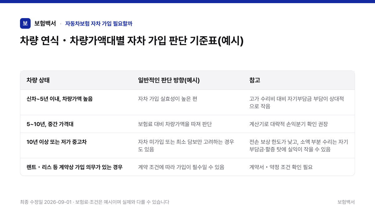 차량 연식・차량가액대별 자차 가입 판단 기준표(예시) — 자동차보험 자차 가입 필요할까 비교표