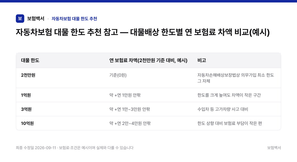 자동차보험 대물 한도 추천 참고 — 대물배상 한도별 연 보험료 차액 비교(예시) — 자동차보험 대물 한도 추천 비교표