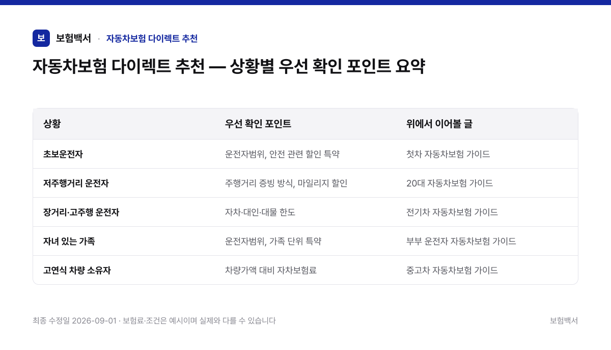 자동차보험 다이렉트 추천 — 상황별 우선 확인 포인트 요약 — 자동차보험 다이렉트 추천 비교표