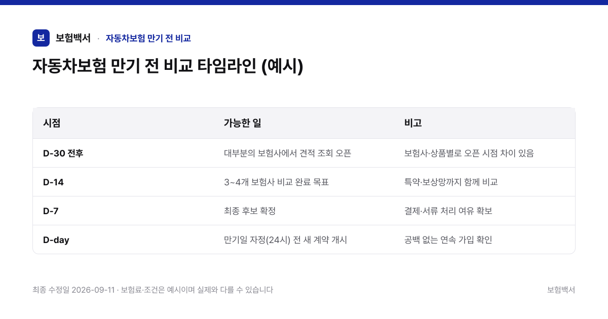 자동차보험 만기 전 비교 타임라인 (예시) — 자동차보험 만기 전 비교 비교표