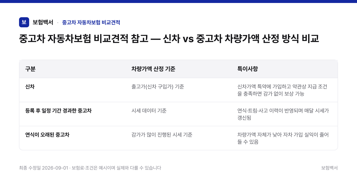 중고차 자동차보험 비교견적 참고 — 신차 vs 중고차 차량가액 산정 방식 비교 — 중고차 자동차보험 비교견적 비교표