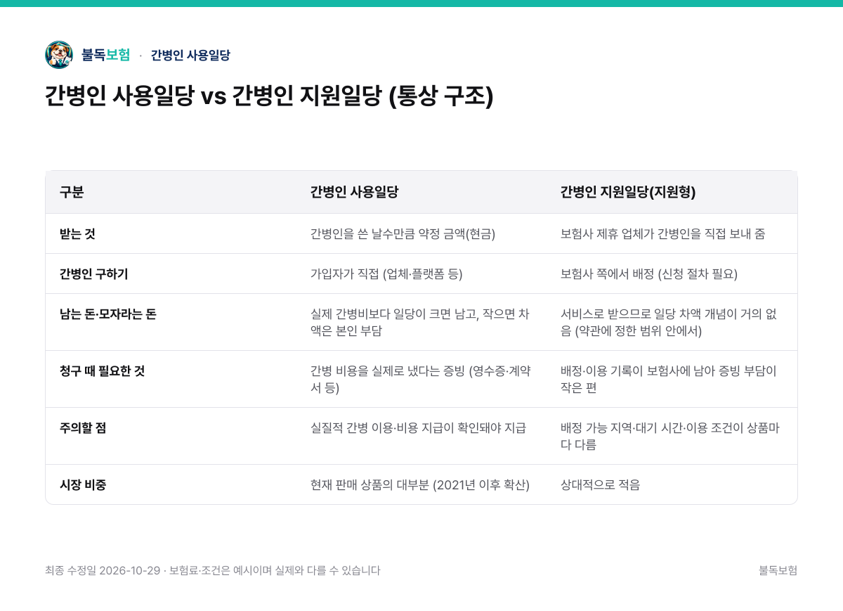 간병인 사용일당 vs 간병인 지원일당 (통상 구조) — 간병인 사용일당 비교표