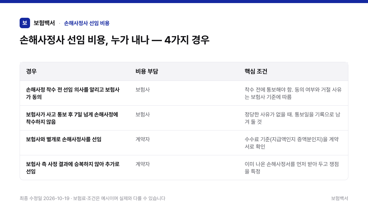 손해사정사 선임 비용, 누가 내나 — 4가지 경우 — 손해사정사 선임 비용 비교표