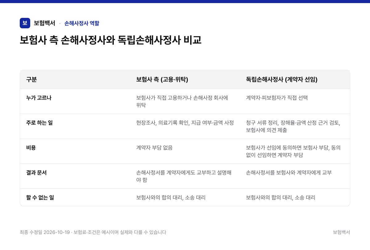 보험사 측 손해사정사와 독립손해사정사 비교 — 손해사정사 역할 비교표
