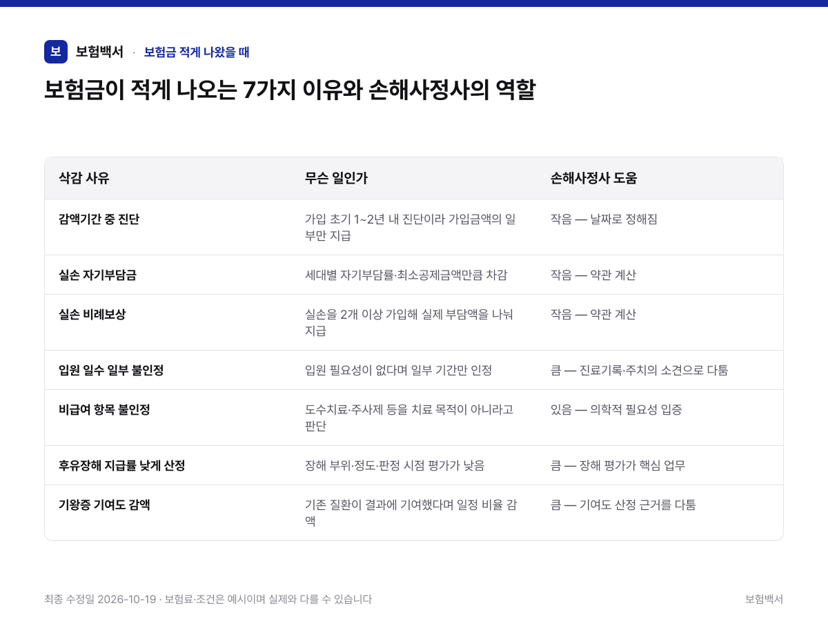 보험금이 적게 나오는 7가지 이유와 손해사정사의 역할 — 보험금 적게 나왔을 때 비교표
