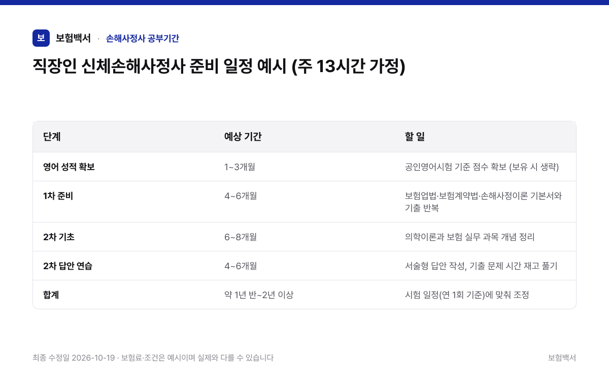 직장인 신체손해사정사 준비 일정 예시 (주 13시간 가정) — 손해사정사 공부기간 비교표