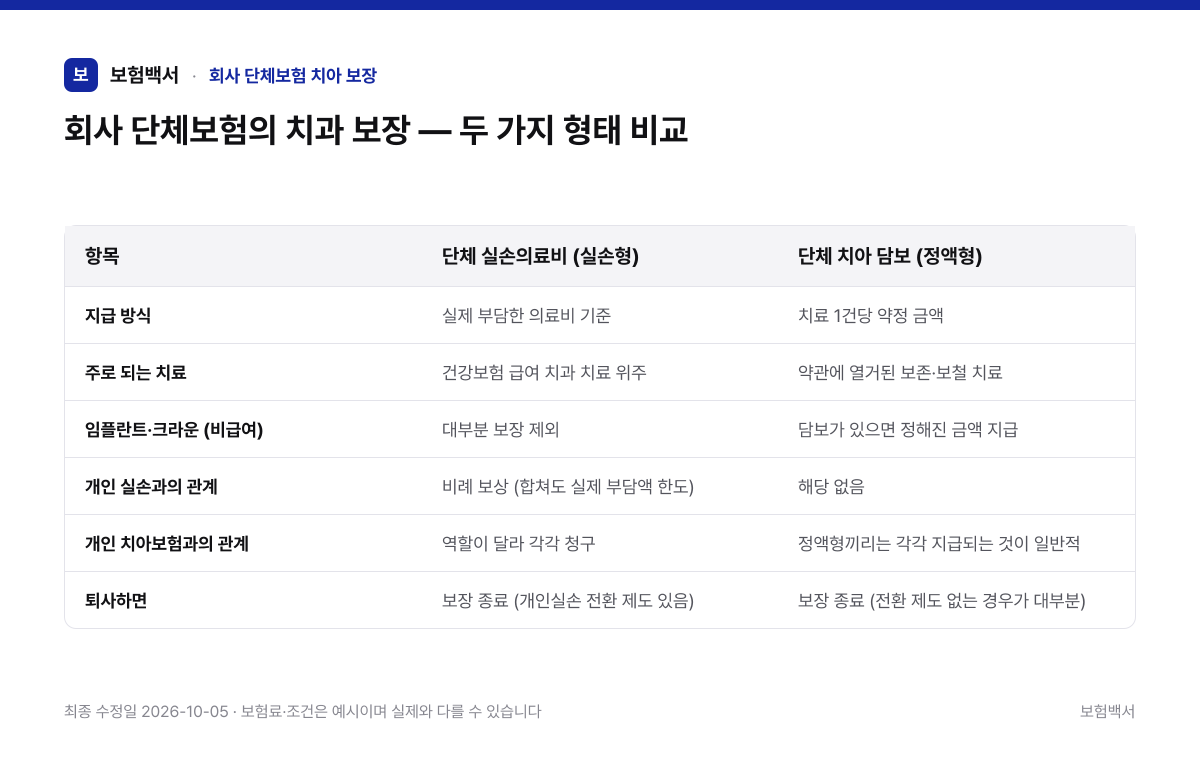 회사 단체보험의 치과 보장 — 두 가지 형태 비교 — 회사 단체보험 치아 보장 비교표