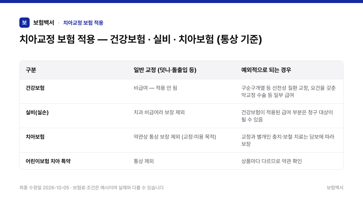 치아교정 보험 적용 — 건강보험 · 실비 · 치아보험 (통상 기준) — 치아교정 보험 적용 비교표