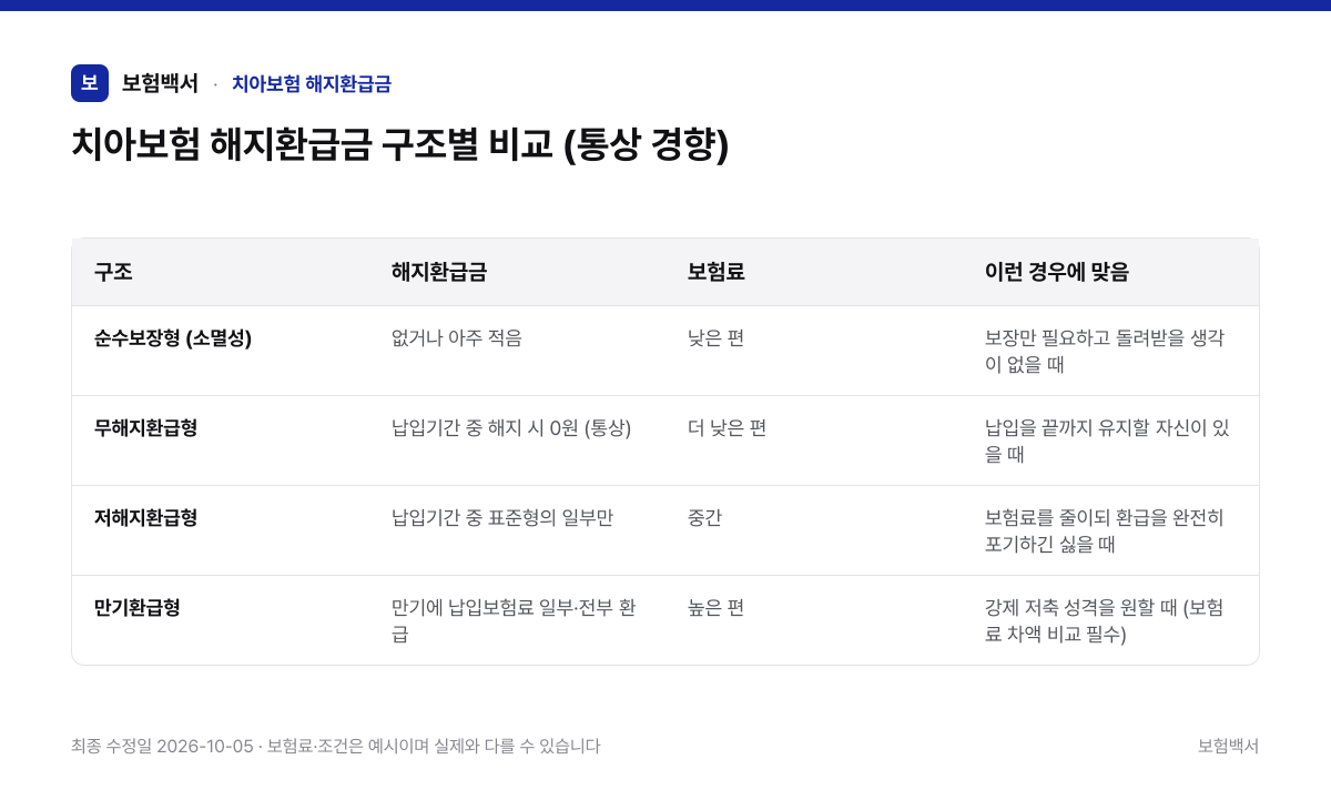 치아보험 해지환급금 구조별 비교 (통상 경향) — 치아보험 해지환급금 비교표
