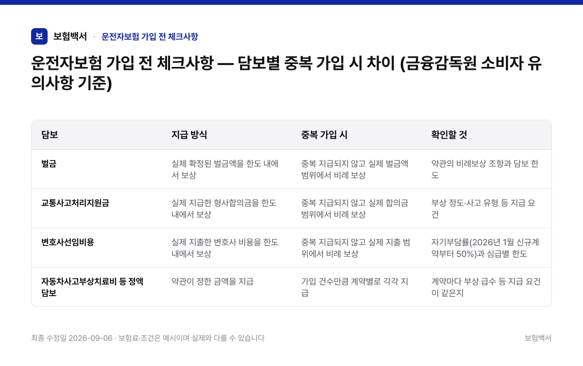운전자보험 가입 전 체크사항 — 담보별 중복 가입 시 차이 (금융감독원 소비자 유의사항 기준) — 운전자보험 가입 전 체크사항 비교표