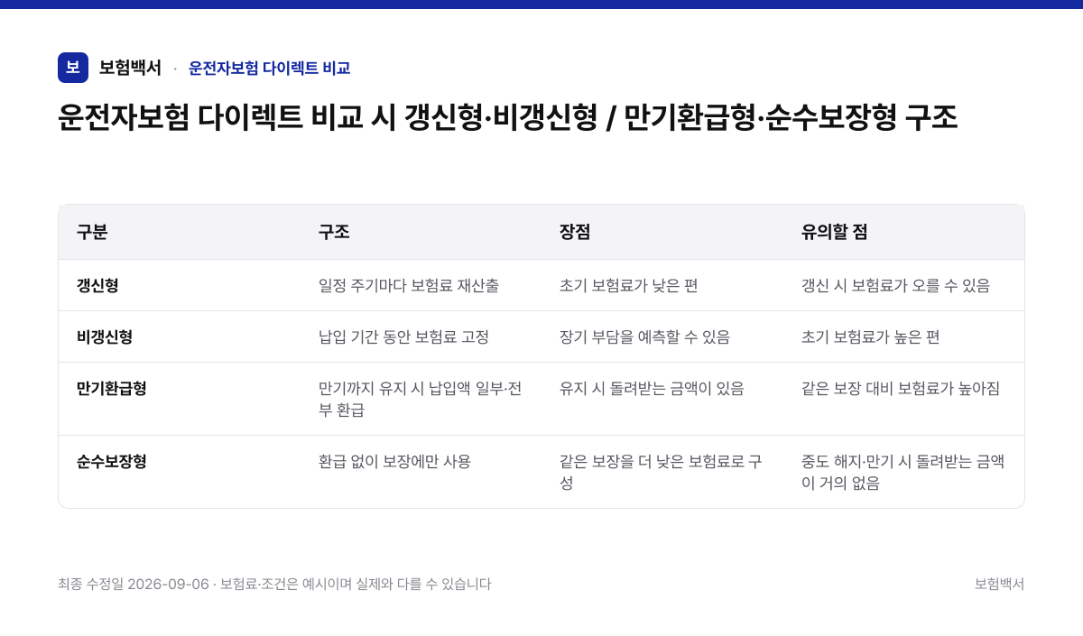 운전자보험 다이렉트 비교 시 갱신형·비갱신형 / 만기환급형·순수보장형 구조 — 운전자보험 다이렉트 비교 비교표
