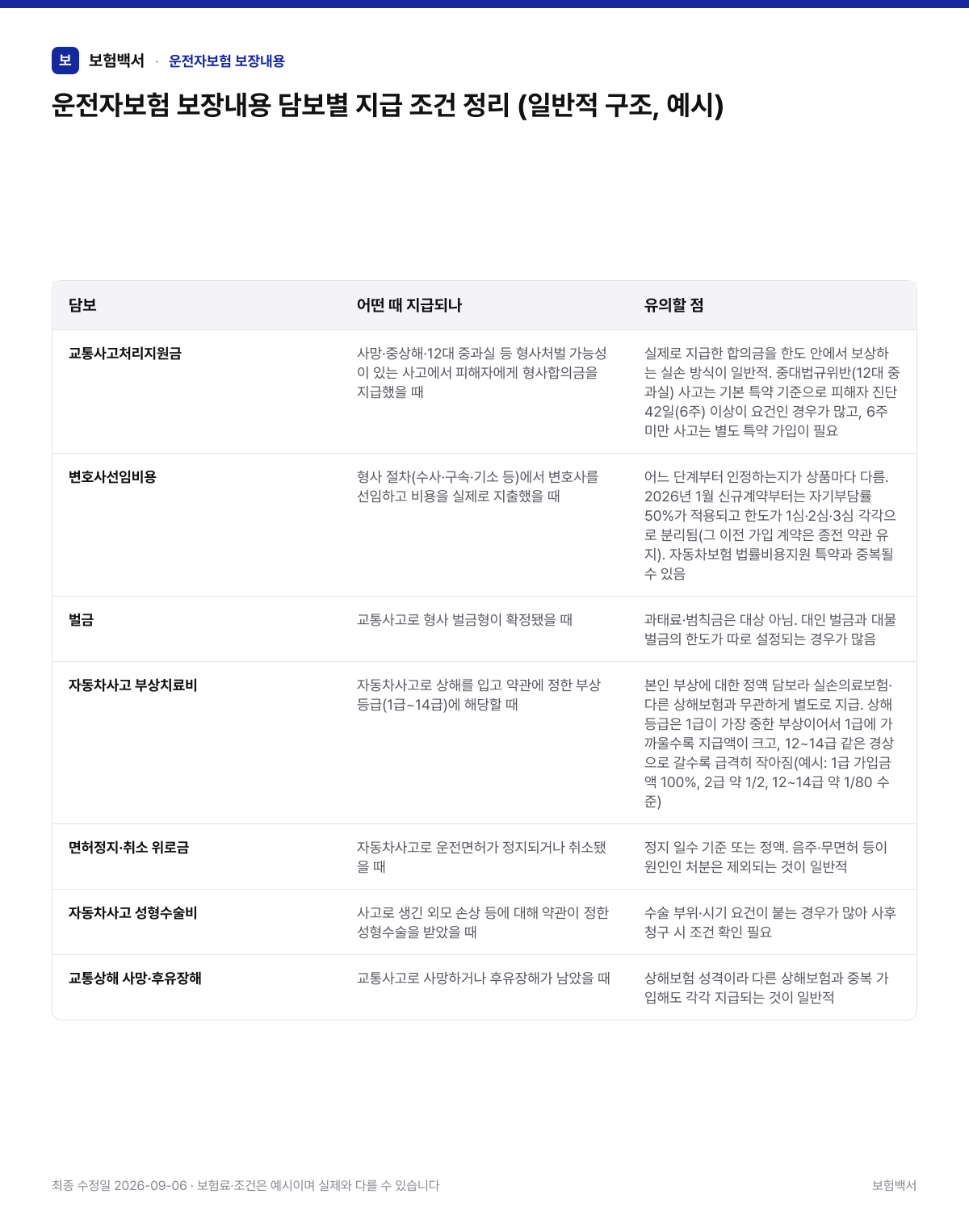 운전자보험 보장내용 담보별 지급 조건 정리 (일반적 구조, 예시) — 운전자보험 보장내용 비교표