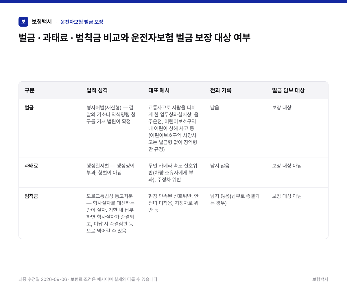 벌금 · 과태료 · 범칙금 비교와 운전자보험 벌금 보장 대상 여부 — 운전자보험 벌금 보장 비교표