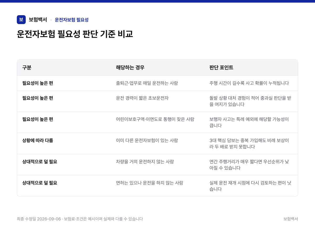 운전자보험 필요성 판단 기준 비교 — 운전자보험 필요성 비교표