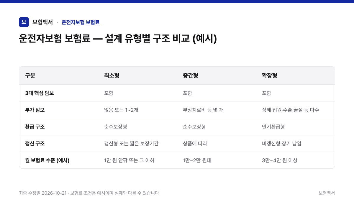 운전자보험 보험료 — 설계 유형별 구조 비교 (예시) — 운전자보험 보험료 비교표