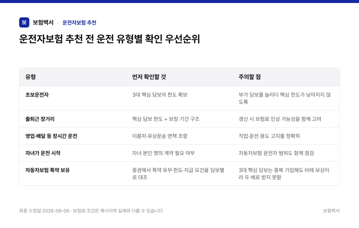 운전자보험 추천 전 운전 유형별 확인 우선순위 — 운전자보험 추천 비교표