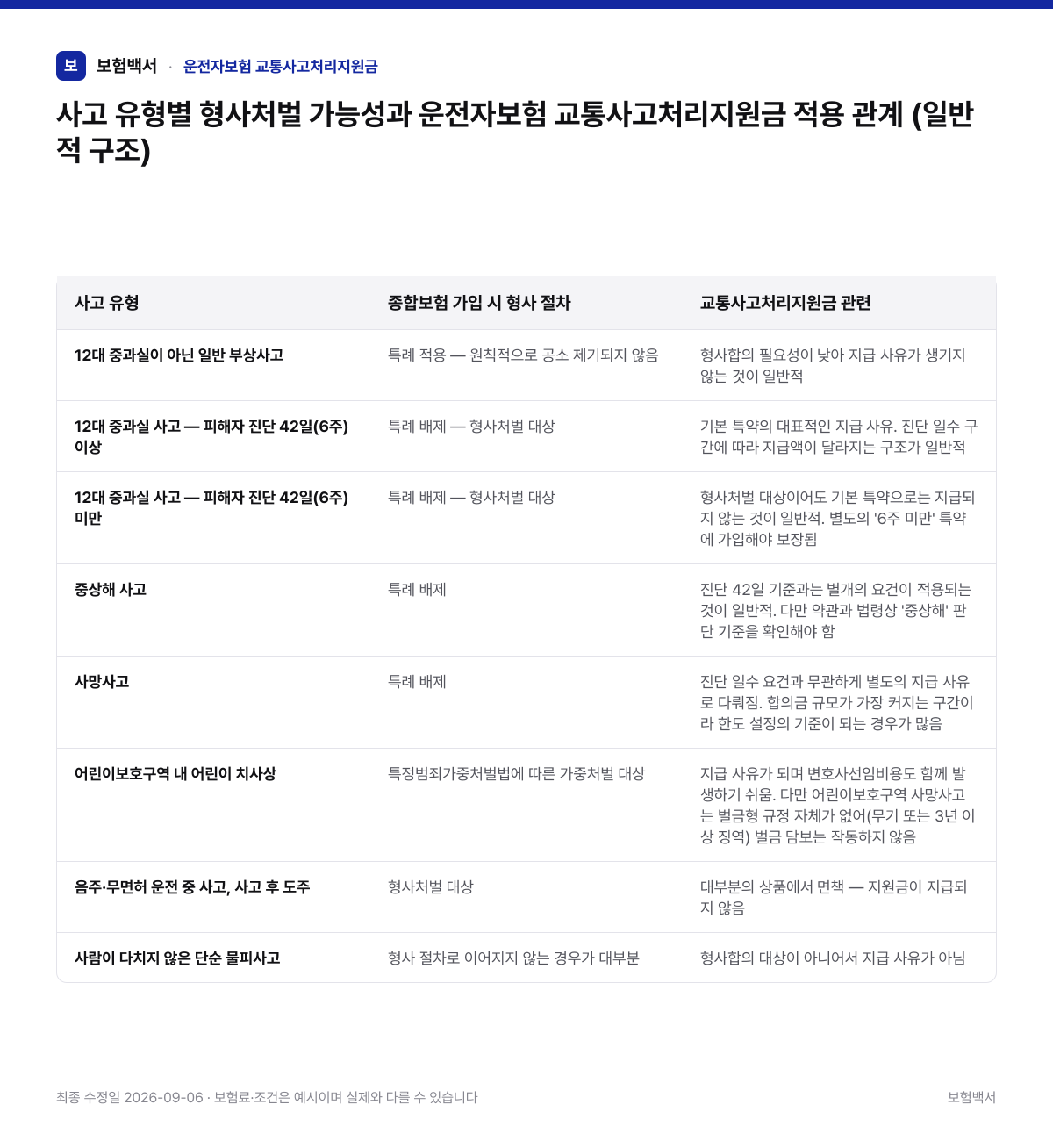 사고 유형별 형사처벌 가능성과 운전자보험 교통사고처리지원금 적용 관계 (일반적 구조) — 운전자보험 교통사고처리지원금 비교표