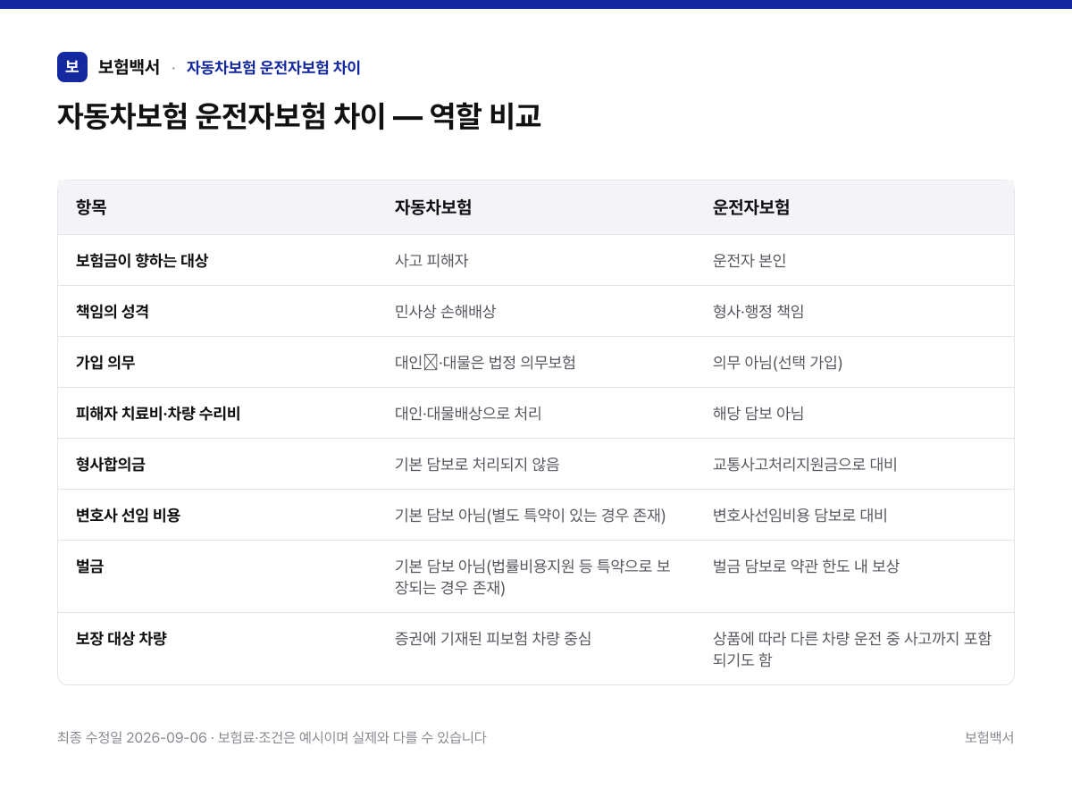 자동차보험 운전자보험 차이 — 역할 비교 — 자동차보험 운전자보험 차이 비교표