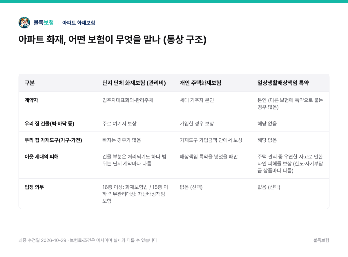아파트 화재, 어떤 보험이 무엇을 맡나 (통상 구조) — 아파트 화재보험 비교표
