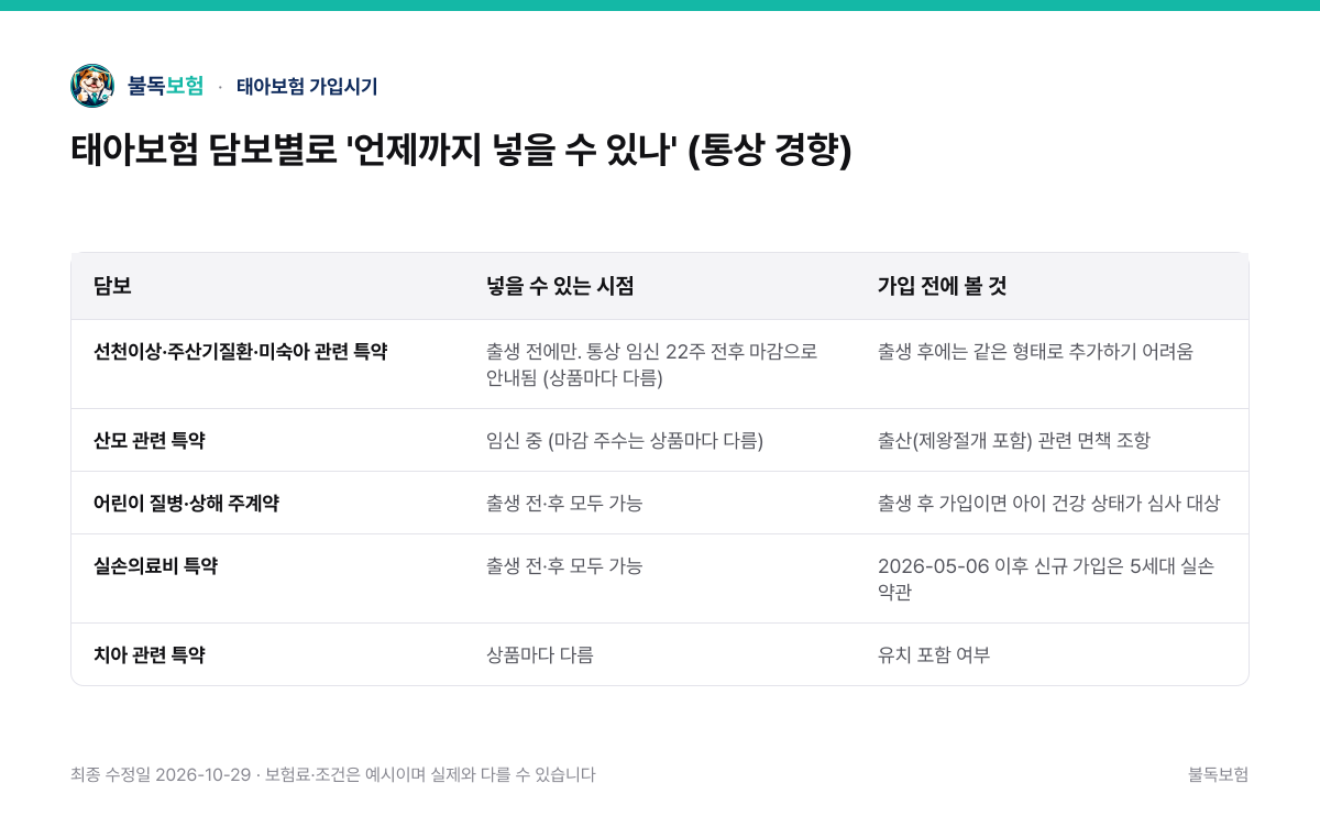 태아보험 담보별로 '언제까지 넣을 수 있나' (통상 경향) — 태아보험 가입시기 비교표