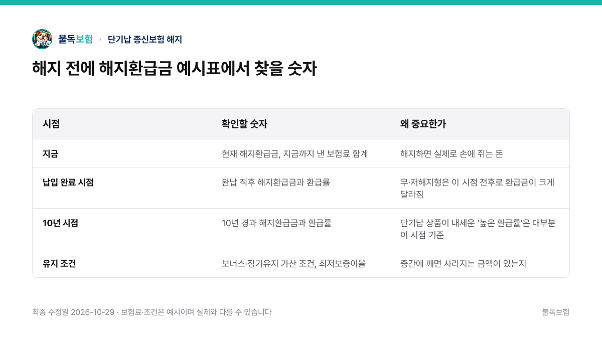 해지 전에 해지환급금 예시표에서 찾을 숫자 — 단기납 종신보험 해지 비교표