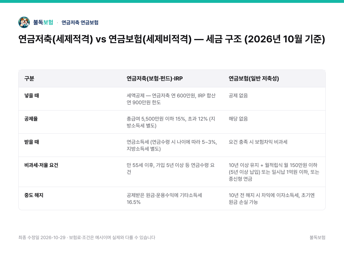 연금저축(세제적격) vs 연금보험(세제비적격) — 세금 구조 (2026년 10월 기준) — 연금저축 연금보험 비교표