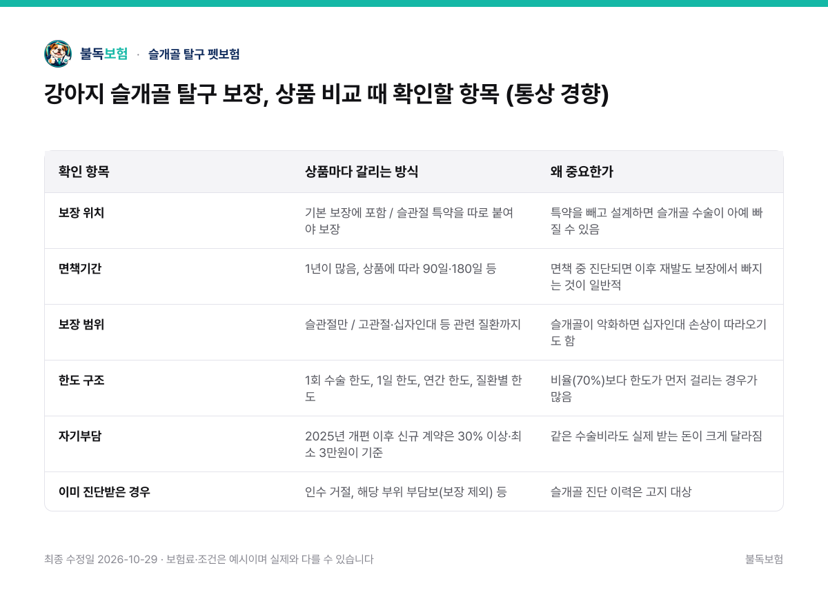 강아지 슬개골 탈구 보장, 상품 비교 때 확인할 항목 (통상 경향) — 슬개골 탈구 펫보험 비교표