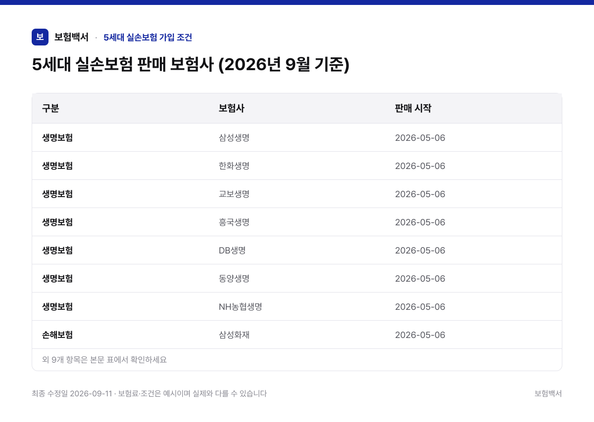 5세대 실손보험 판매 보험사 (2026년 9월 기준) — 5세대 실손보험 가입 조건 비교표