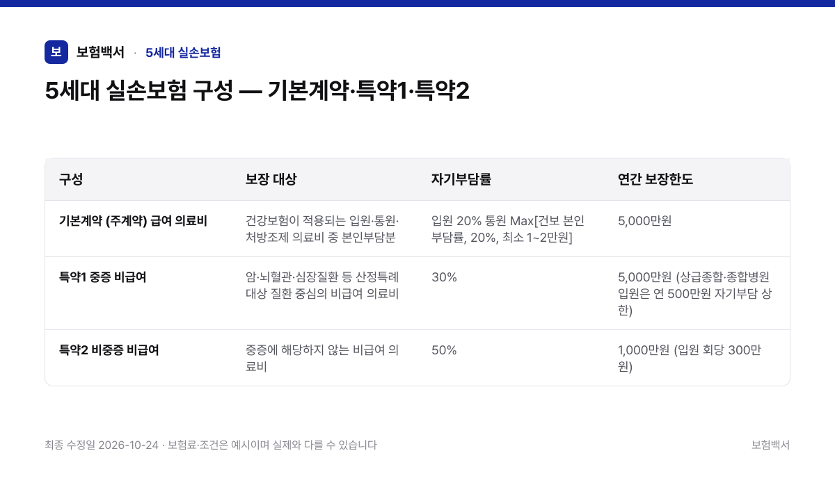 5세대 실손보험 구성 — 기본계약·특약1·특약2 — 5세대 실손보험 비교표