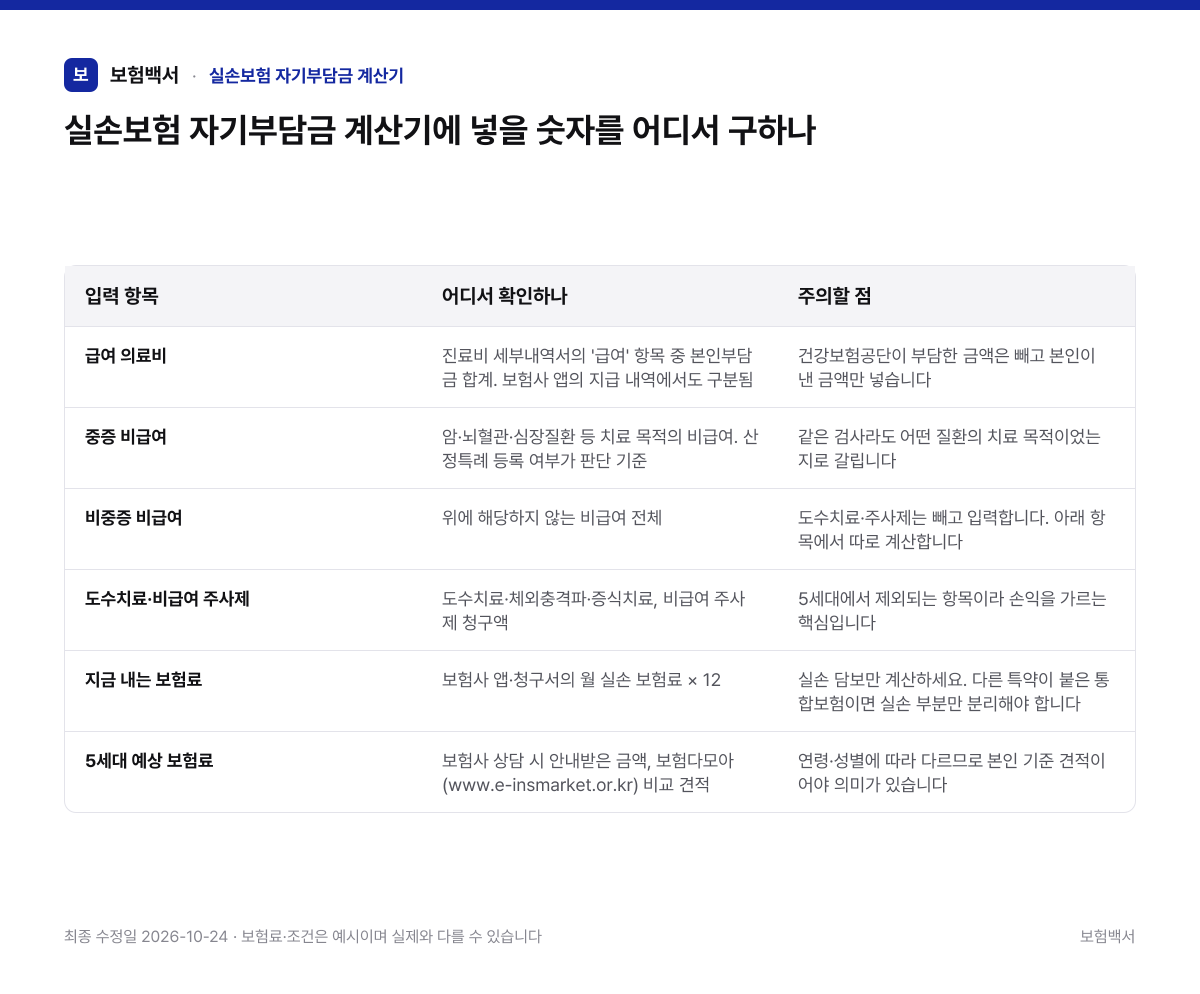 실손보험 자기부담금 계산기에 넣을 숫자를 어디서 구하나 — 실손보험 자기부담금 계산기 비교표