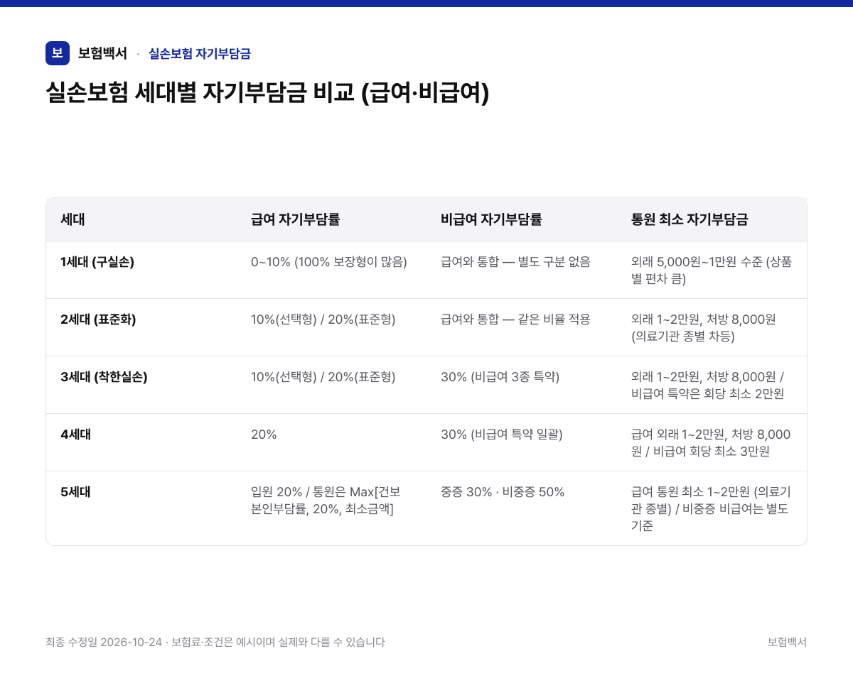 실손보험 세대별 자기부담금 비교 (급여·비급여) — 실손보험 자기부담금 비교표
